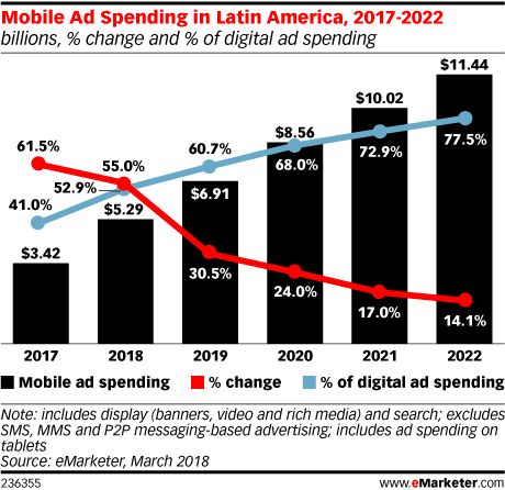Mobile Ad Spending in Latin America, 2017-2022 (billions, % change and % of digital ad spending)