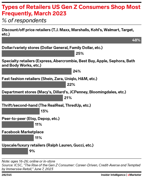Types of Retailers US Gen Z Consumers Shop Most Frequently, March 2023 (% of respondents)