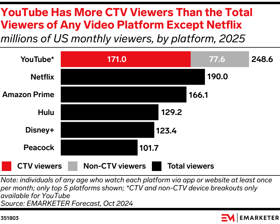 YouTube Has More CTV Viewers Than the Total Viewers of Any Video Platform Except Netflix (millions of US monthly viewers, by platform, 2025)