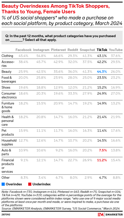 Beauty Overindexes Among TikTok Shoppers, Thanks to Young, Female Users (% of US social shoppers* who made a purchase on each social platform, by product category, March 2024)