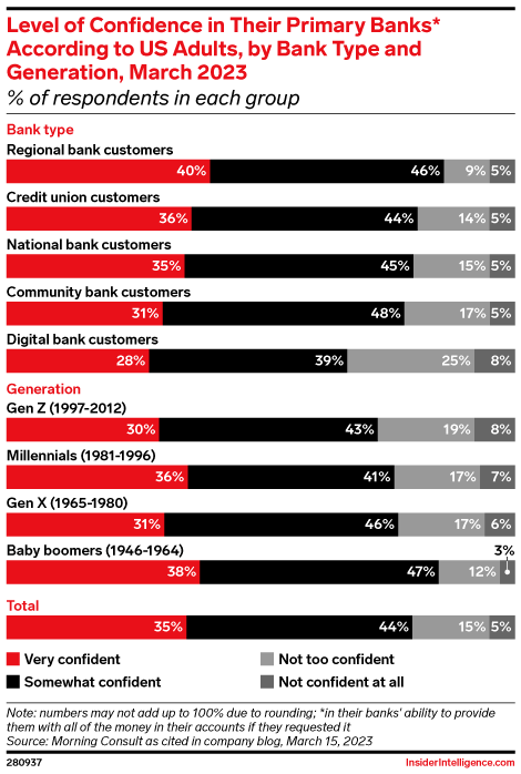 Level of Confidence in Their Primary Banks* According to US Adults, by Bank Type and Generation, March 2023 (% of respondents in each group)