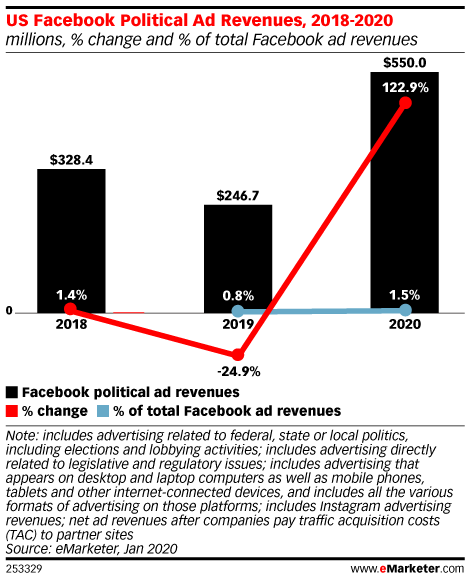 US Facebook Political Ad Revenues, 2018-2020 (millions, % change and % of total Facebook ad revenues)