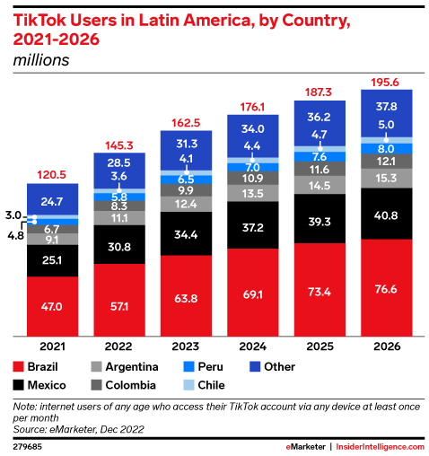 TikTok Users in Latin America, by Country, 2021-2026 (millions)