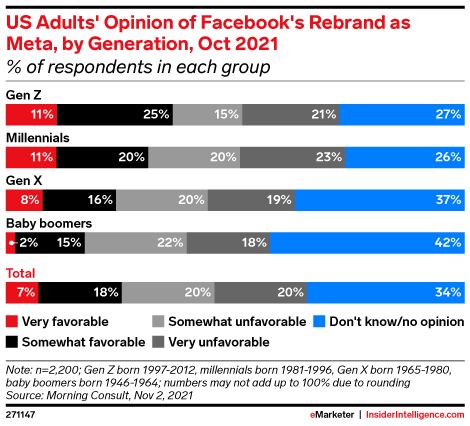 US Adults' Opinion of Facebook's Rebrand as Meta, by Generation, Oct 2021 (% of respondents in each group)