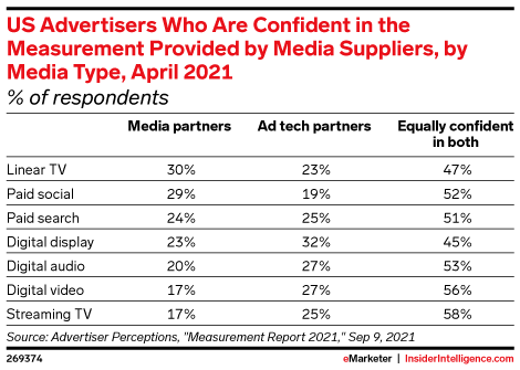 US Advertisers Who Are Confident in the Measurement Provided by Media Suppliers, by Media Type, April 2021 (% of respondents)
