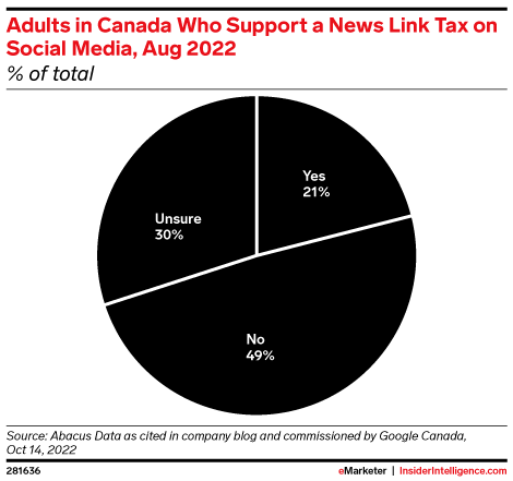 Adults in Canada Who Support a News Link Tax on Social Media, Aug 2022 (% of total)