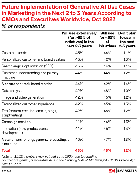Future Implementation of Generative AI Use Cases in Marketing in the Next 2 to 3 Years According to CMOs and Executives Worldwide, Oct 2023 (% of respondents)