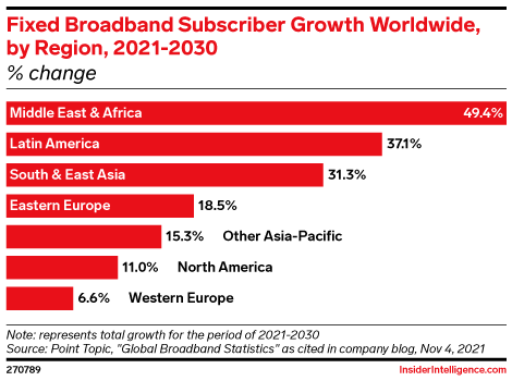 Fixed Broadband Subscriber Growth Worldwide, by Region, 2021-2030 (% change)