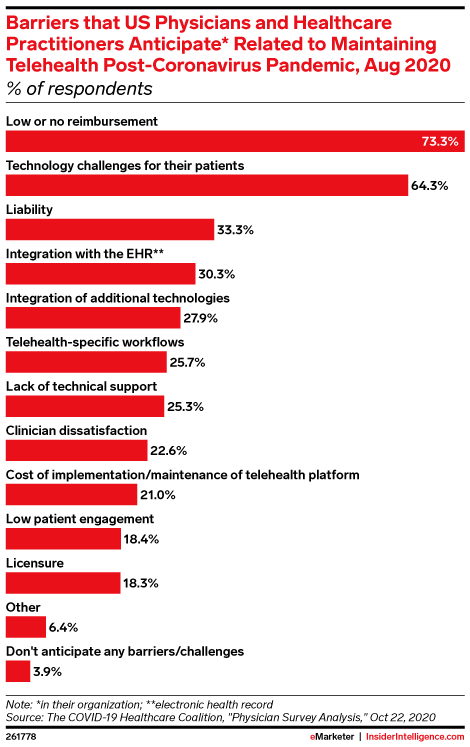 Barriers that US Physicians and Healthcare Practitioners Anticipate* Related to Maintaining Telehealth Post-Coronavirus Pandemic, Aug 2020 (% of respondents)