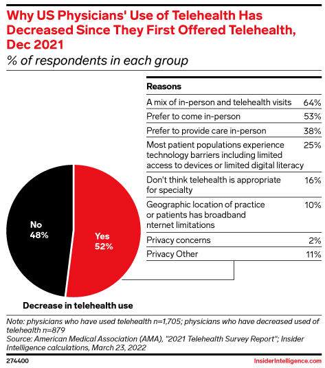 Why US Physicians' Use of Telehealth Has Decreased Since They First Offered Telehealth, Dec 2021 (% of respondents in each group)