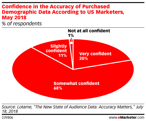 Confidence in the Accuracy of Purchased Demographic Data According to US Marketers, May 2018 (% of respondents)