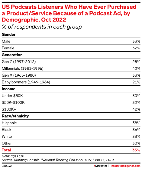US Podcasts Listeners Who Have Ever Purchased a Product/Service Because of a Podcast Ad, by Demographic, Oct 2022 (% of respondents in each group)