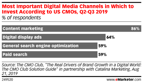 Most Important Digital Media Channels in Which to Invest According to US CMOs, Q2-Q3 2019 (% of respondents)