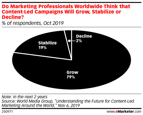Do Marketing Professionals Worldwide Think that Content-Led Campaigns Will Grow, Stabilize or Decline? (% of respondents, Oct 2019)
