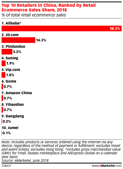 Top 10 Retailers in China, Ranked by Retail Ecommerce Sales Share, 2018 (% of total retail ecommerce sales)