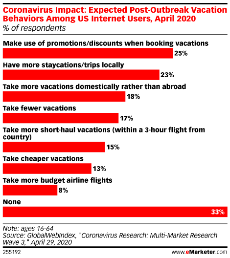 Coronavirus Impact: Expected Post-Outbreak Vacation Behaviors Among US Internet Users, April 2020 (% of respondents)