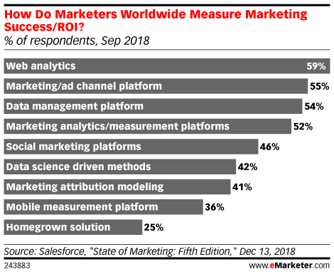 How Do Marketers Worldwide Measure Marketing Success/ROI? (% of respondents, Sep 2018)