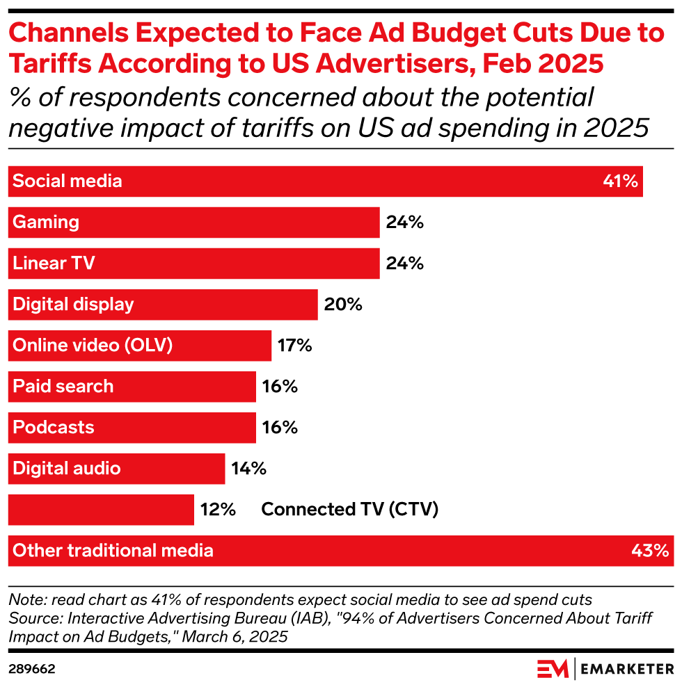 Projected Ad Spend Cuts Due to Tariffs in 2025 According to US Advertisers, by Channel, Feb 2025 (% of respondents expecting budget cuts)
