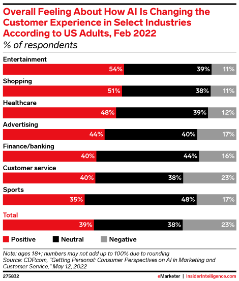 Overall Feeling About How AI Is Changing the Customer Experience in Select Industries According to US Adults, Feb 2022 (% of respondents)