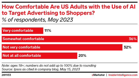 How Comfortable Are US Adults with the Use of AI to Target Advertising to Shoppers? (% of respondents, May 2023)