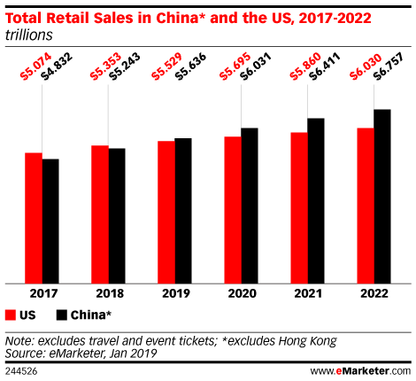 Total Retail Sales in China* and the US, 2017-2022 (trillions)