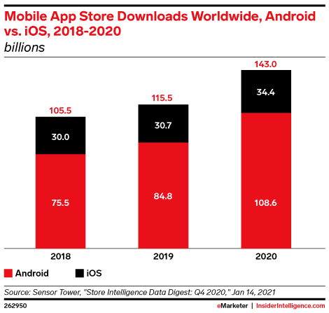 Mobile App Store Downloads Worldwide, Android vs. iOS, 2018-2020 (billions)
