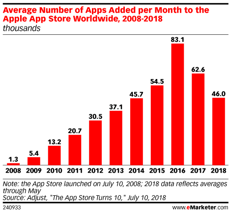 Average Number of Apps Added per Month to the Apple App Store Worldwide, 2008-2018 (thousands)