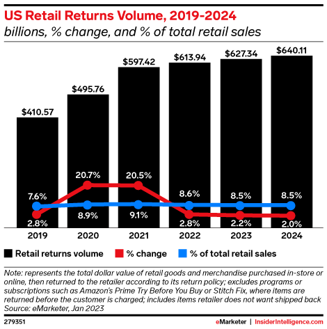 US Retail Returns Volume, 2019-2024 (billions, % change, and % of total retail sales)