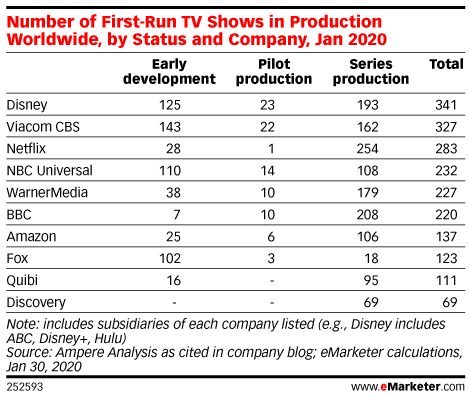 Number of First-Run TV Shows in Production Worldwide, by Status and Company, Jan 2020