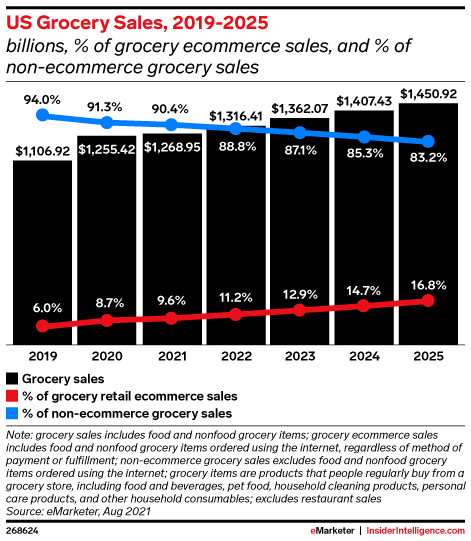 US Grocery Sales, 2019-2025 (billions, % of grocery ecommerce sales, and % of non-ecommerce grocery sales)