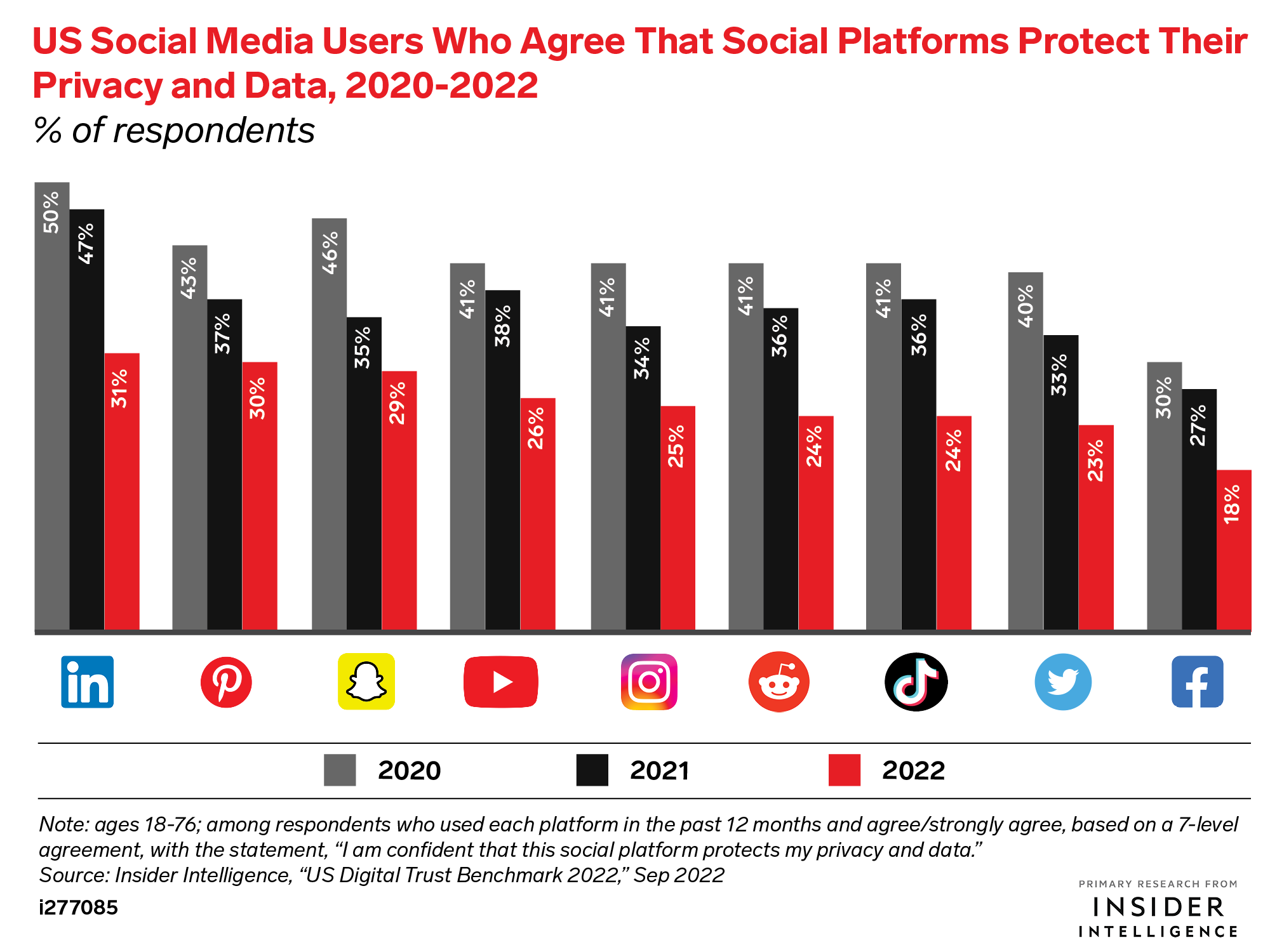US Social Media Users Who Agree That Social Platforms Protect Their Privacy and Data, 2020-2022 (% of respondents)