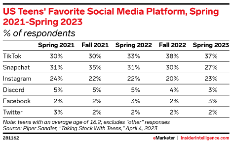 US Teens' Favorite Social Media Platform, Spring 2021-Spring 2023 (% of respondents)