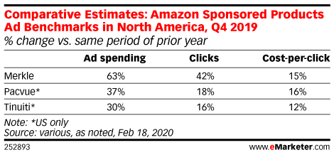 Comparative Estimates: Amazon Sponsored Products Ad Benchmarks in North America, Q4 2019 (% change vs. same period of prior year)