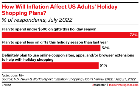 How Will Inflation Affect US Adults' Holiday Shopping Plans? (% of respondents, July 2022)