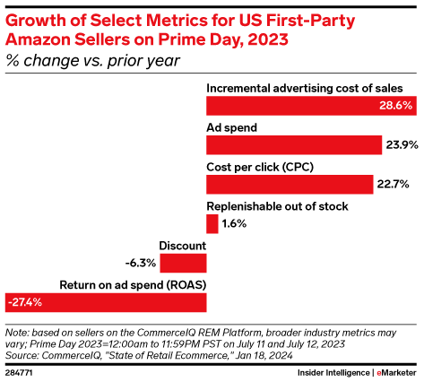 Growth of Select Metrics for US First-Party Amazon Sellers on Prime Day, 2023 (% change vs. prior year)