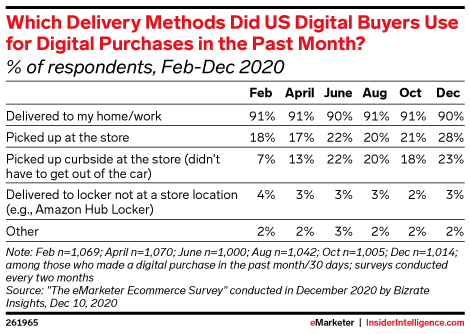 Which Delivery Methods Did US Digital Buyers Use for Digital Purchases in the Past Month? (% of respondents, Feb-Dec 2020)
