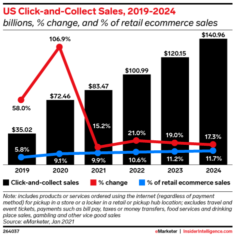 US Click-and-Collect Sales, 2019-2024 (billions, % change, and % of total ecommerce)