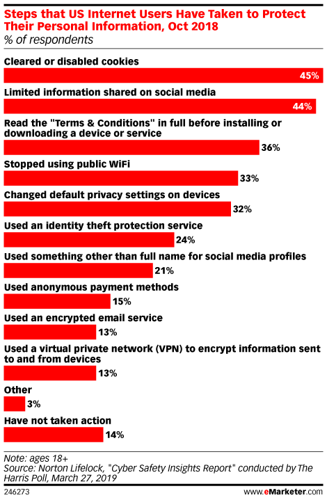 Steps that US Internet Users Have Taken to Protect Their Personal Information, Oct 2018 (% of respondents)