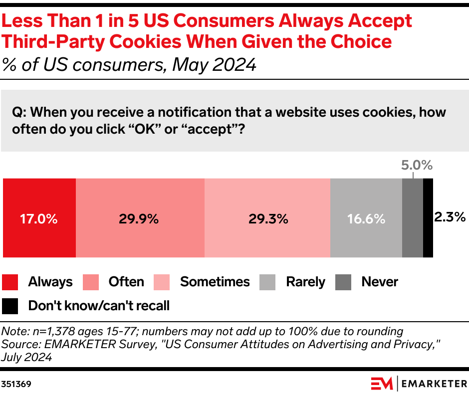 Less Than 1 in 5 US Consumers Always Accept Third-Party Cookies When Given the Choice (% of US consumers, May 2024)