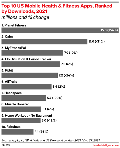 Top 10 US Mobile Health & Fitness Apps, Ranked by Downloads, 2021 (millions and % change)