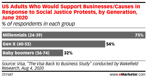 US Adults Who Would Support Businesses/Causes in Response to Social Justice Protests, by Generation, June 2020 (% of respondents in each group)