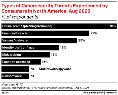 Types of Cybersecurity Threats Experienced by Consumers in North America, Aug 2023 (% of respondents)