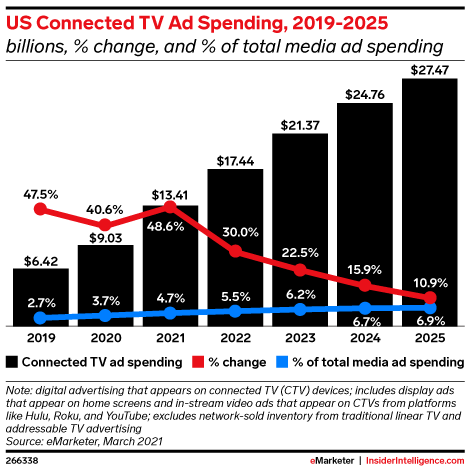 US Connected TV Ad Spending, 2019-2025 (billions, % change, and % of total media ad spending)