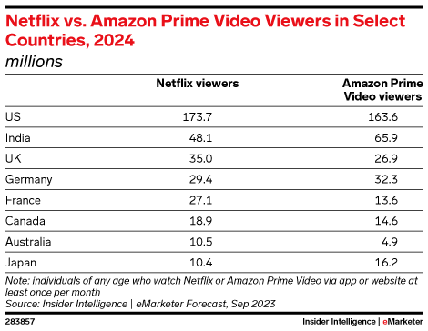 Netflix vs. Amazon Prime Video Viewers in Select Countries, 2024 (millions)