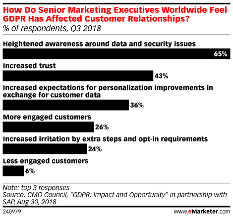 How Do Senior Marketing Executives Worldwide Feel GDPR Has Affected Customer Relationships? (% of respondents, Q3 2018)