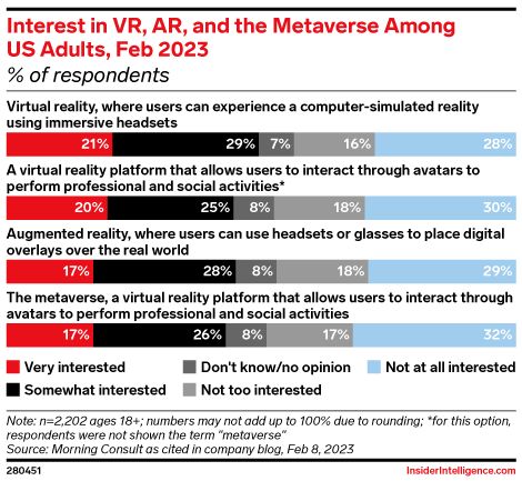 Interest in VR, AR, and the Metaverse Among US Adults, Feb 2023 (% of respondents)