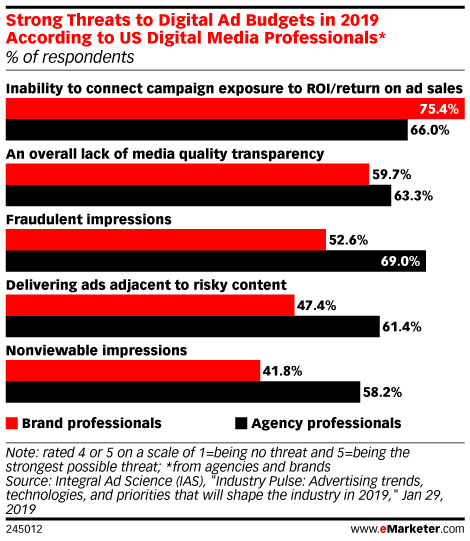 Strong Threats to Digital Ad Budgets in 2019 According to US Digital Media Professionals* (% of respondents)
