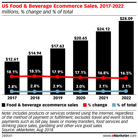 US Food & Beverage Ecommerce Sales, 2017-2022 (millions, % change and % of total)
