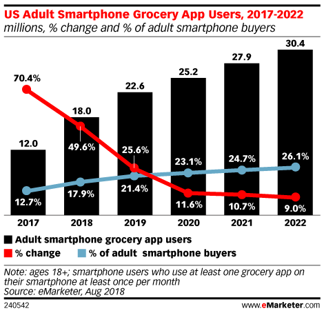 US Adult Smartphone Grocery App Users, 2017-2022 (millions, % change and % of adult smartphone buyers)