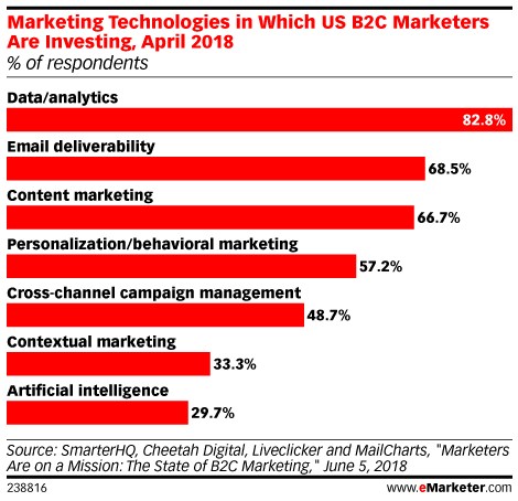 Marketing Technologies in Which US B2C Marketers Are Investing, April 2018 (% of respondents)